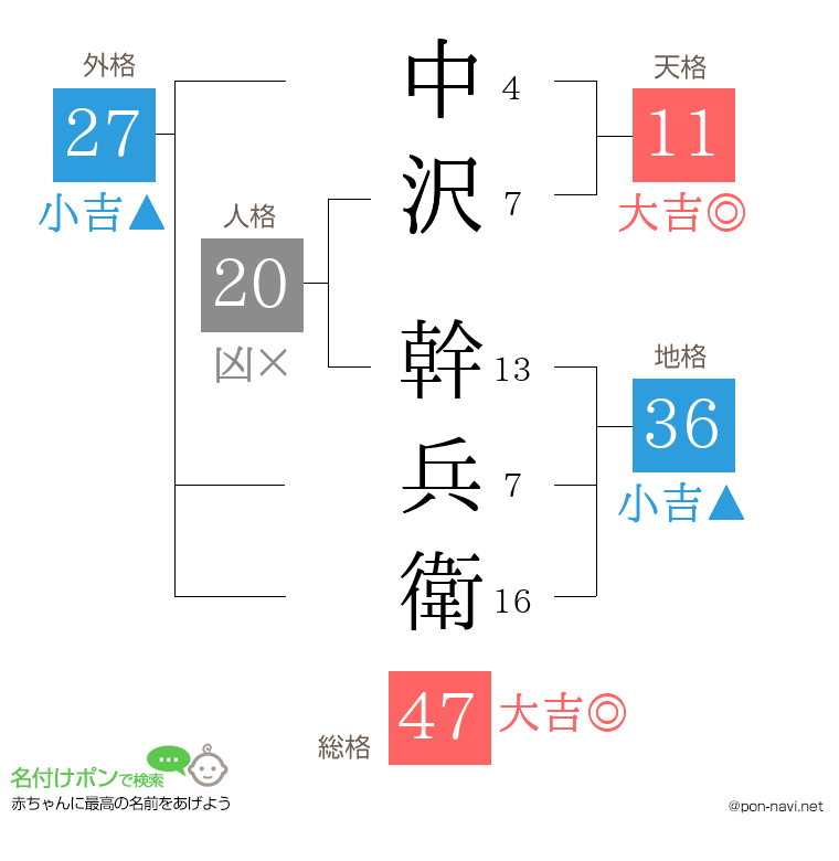 中沢 幹兵衛さんの姓名判断結果