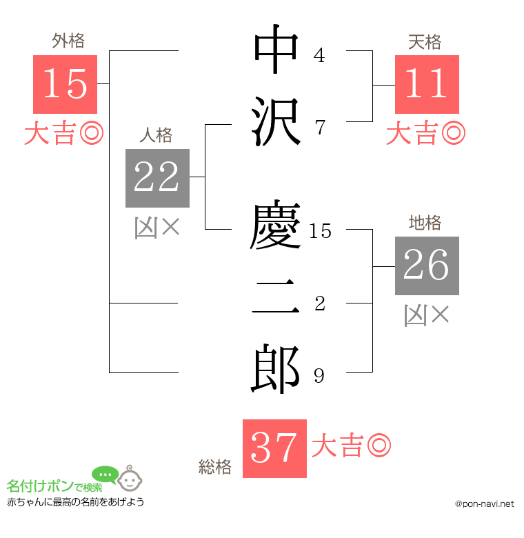 中沢 慶二郎さんの姓名判断結果