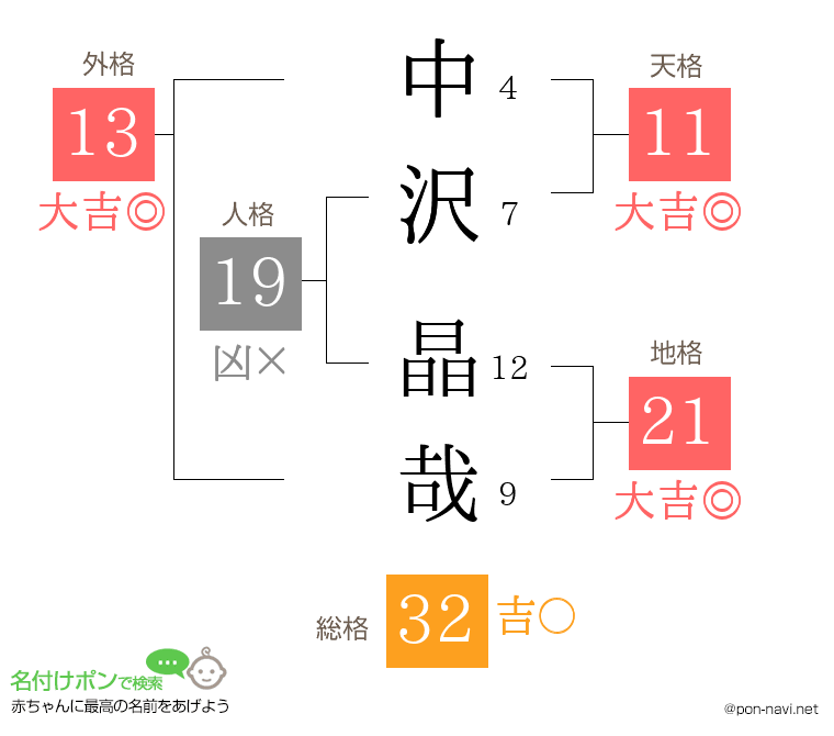 中沢 晶哉さんの姓名判断結果