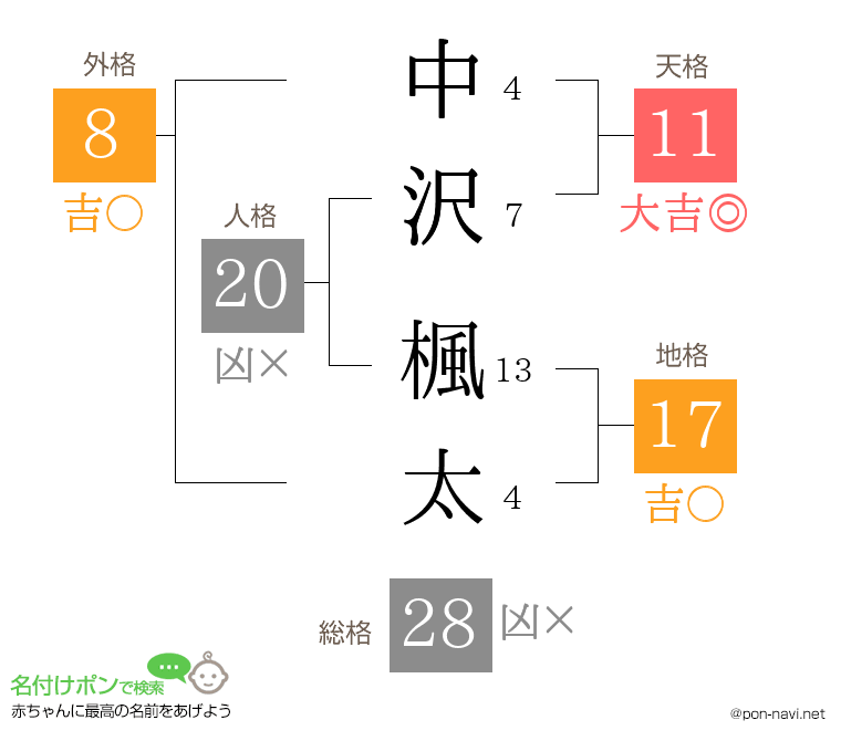 中沢 楓太さんの姓名判断結果