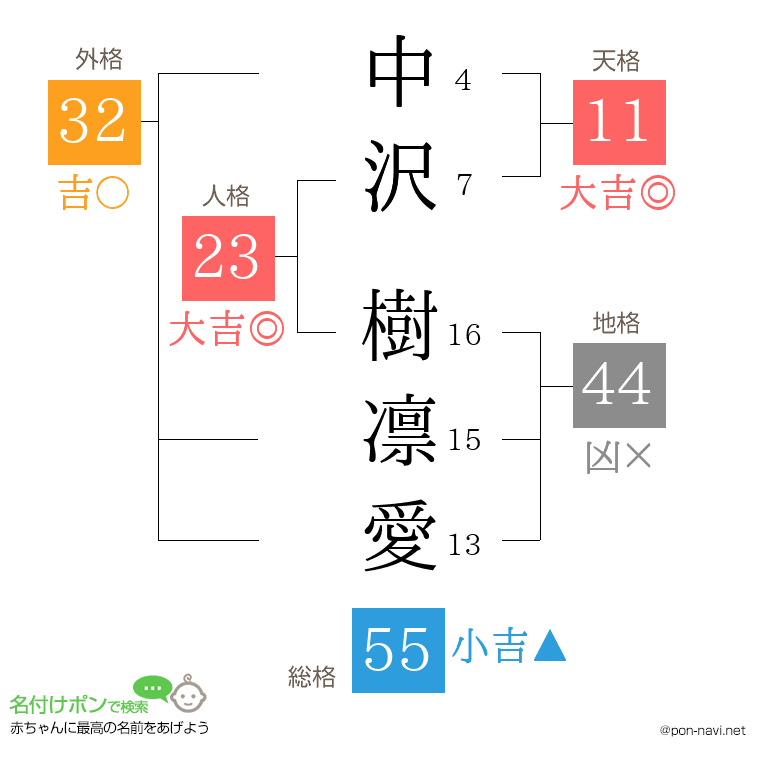 中沢 樹凛愛さんの姓名判断結果