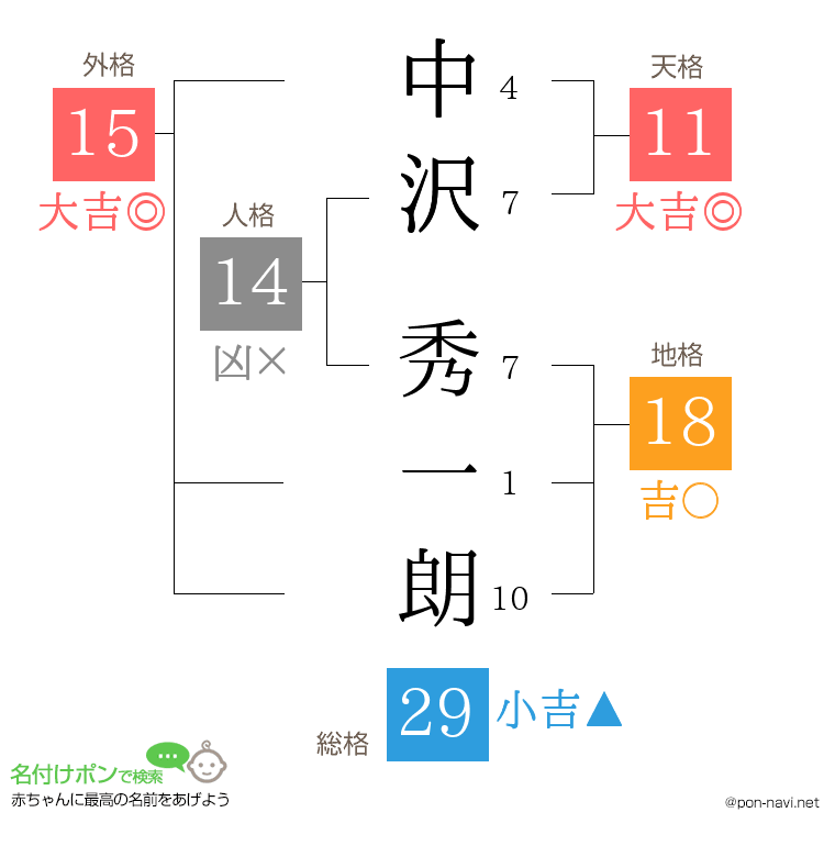 中沢 秀一朗さんの姓名判断結果