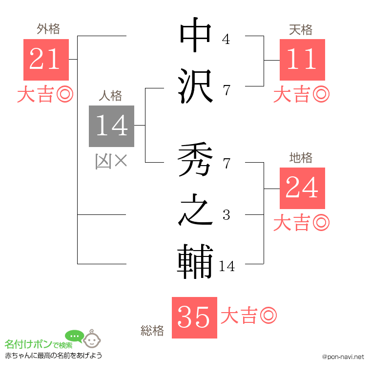 中沢 秀之輔さんの姓名判断結果