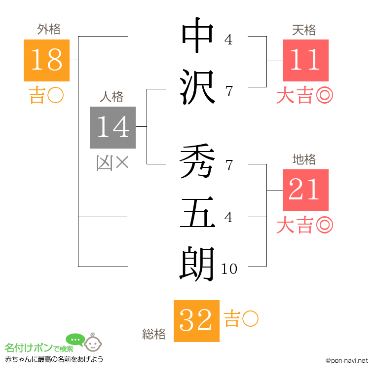 中沢 秀五朗さんの姓名判断結果
