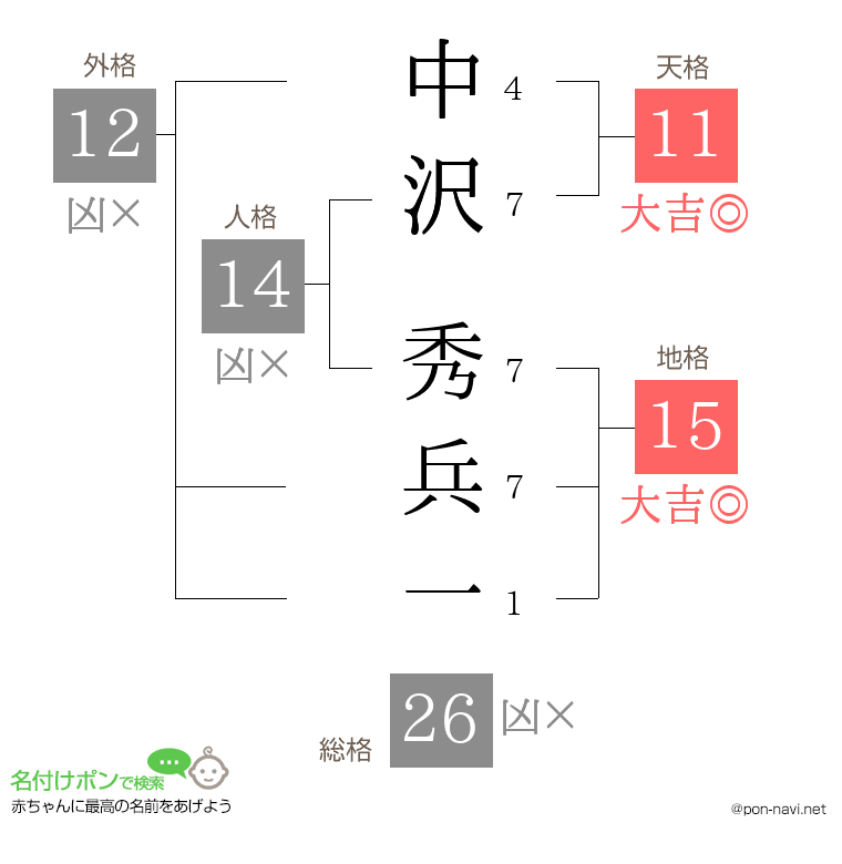 中沢 秀兵一さんの姓名判断結果