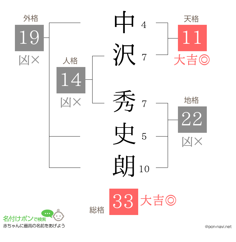 中沢 秀史朗さんの姓名判断結果