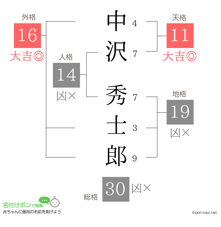 中沢 秀士郎さんの姓名判断結果