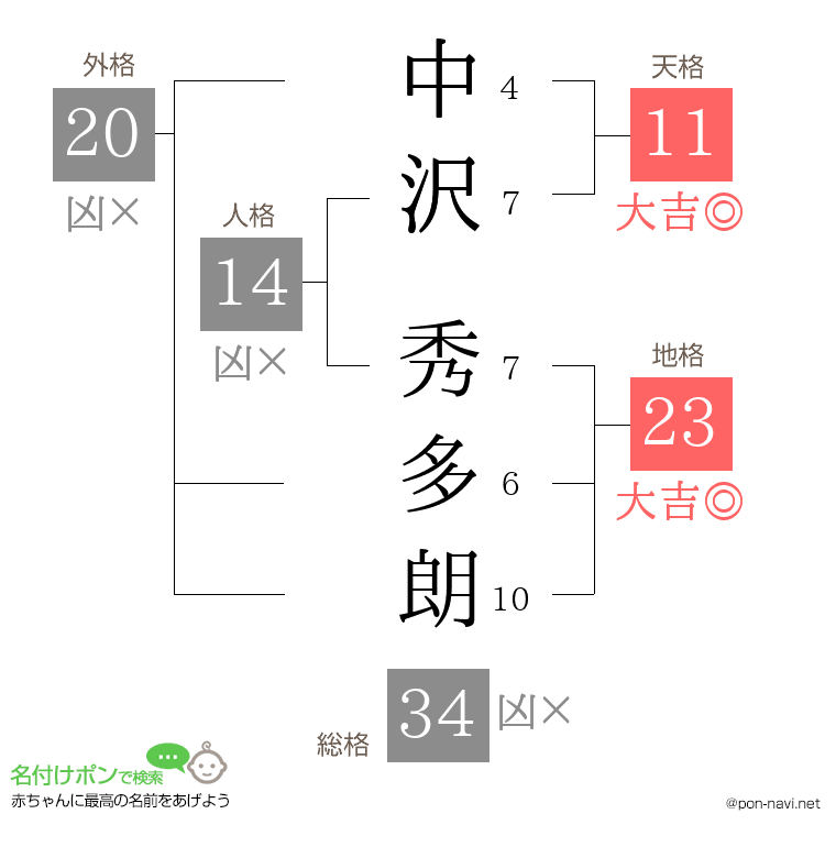 中沢 秀多朗さんの姓名判断結果