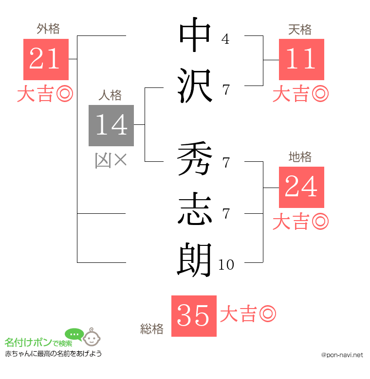 中沢 秀志朗さんの姓名判断結果