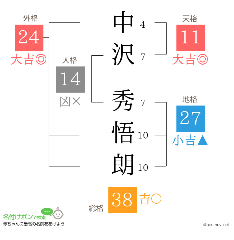 中沢 秀悟朗さんの姓名判断結果