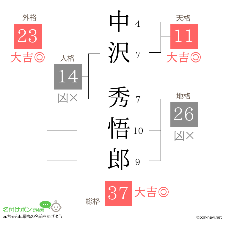 中沢 秀悟郎さんの姓名判断結果