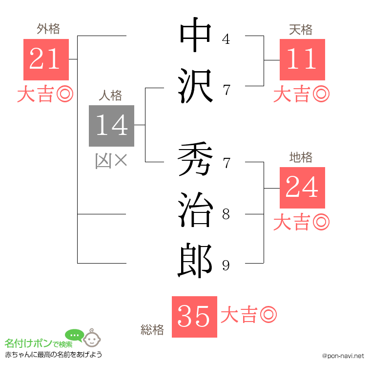中沢 秀治郎さんの姓名判断結果