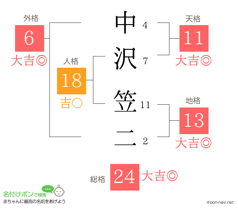 中沢 笠二さんの姓名判断結果