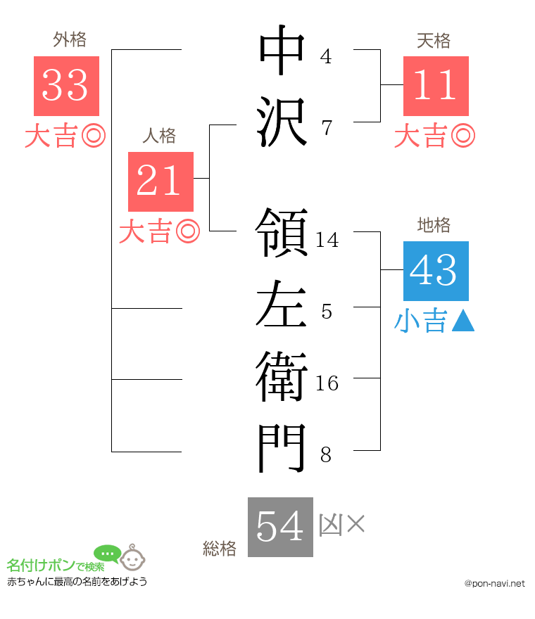 中沢 領左衛門さんの姓名判断結果