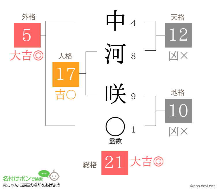 中河 咲さんの姓名判断結果