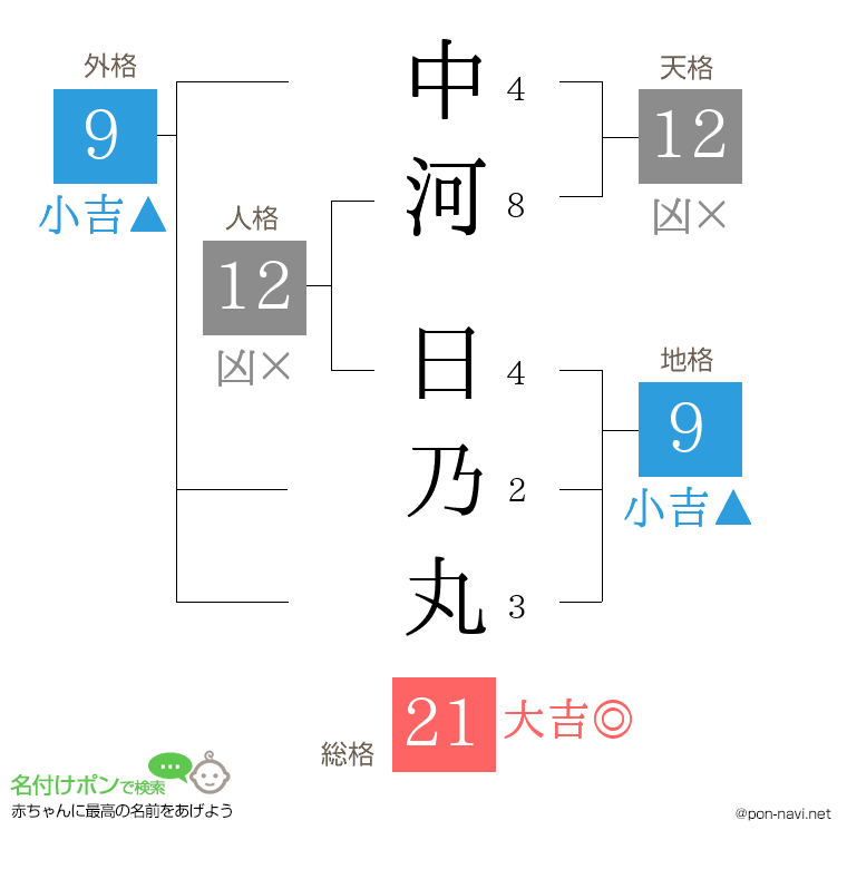 中河 日乃丸さんの姓名判断結果