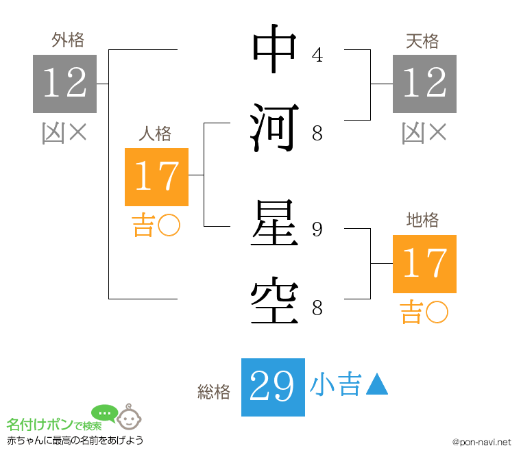 中河 星空さんの姓名判断結果