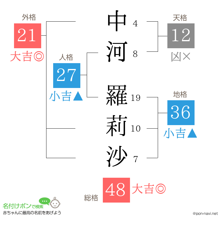 中河 羅莉沙さんの姓名判断結果