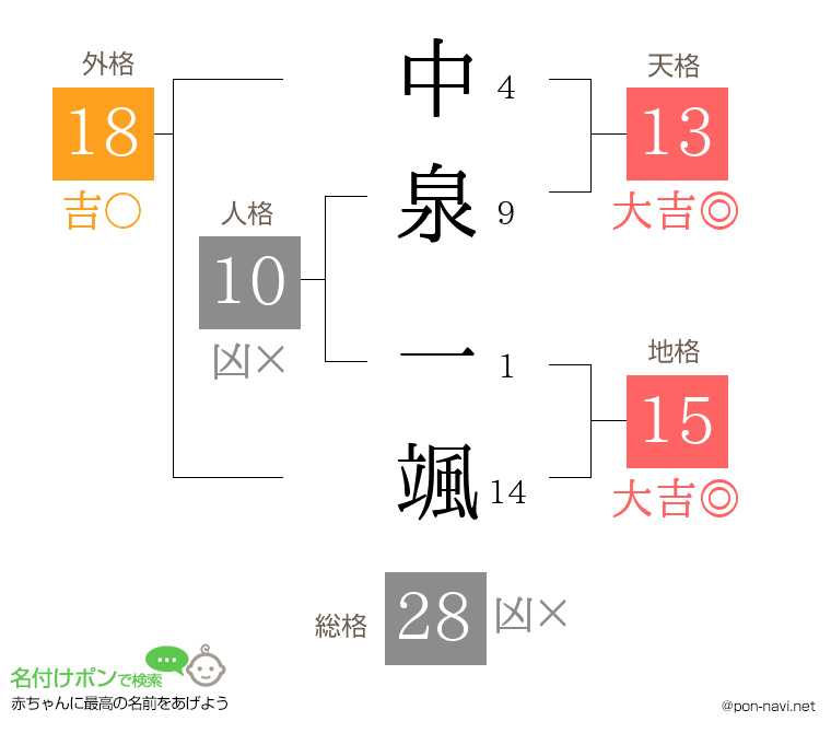 中泉 一颯さんの姓名判断結果