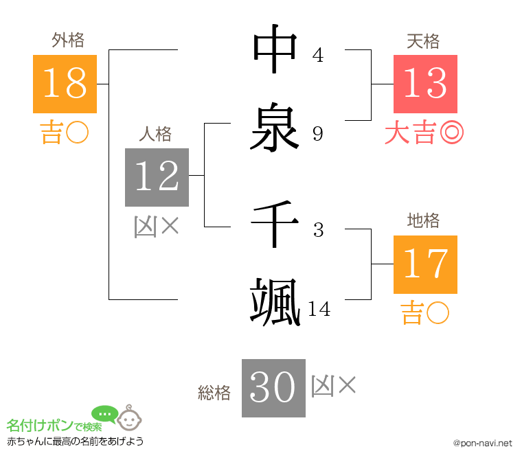 中泉 千颯さんの姓名判断結果