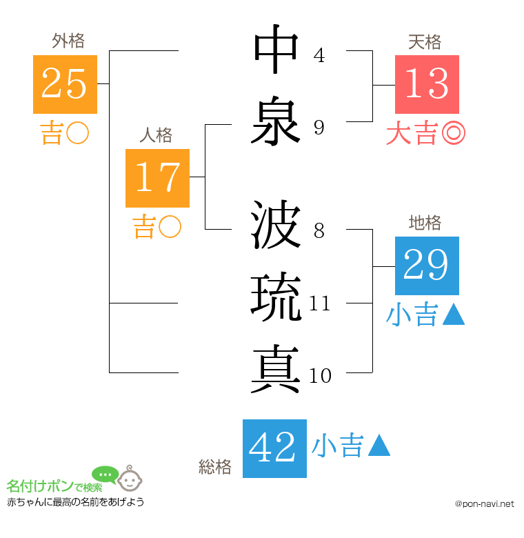 中泉 波琉真さんの姓名判断結果