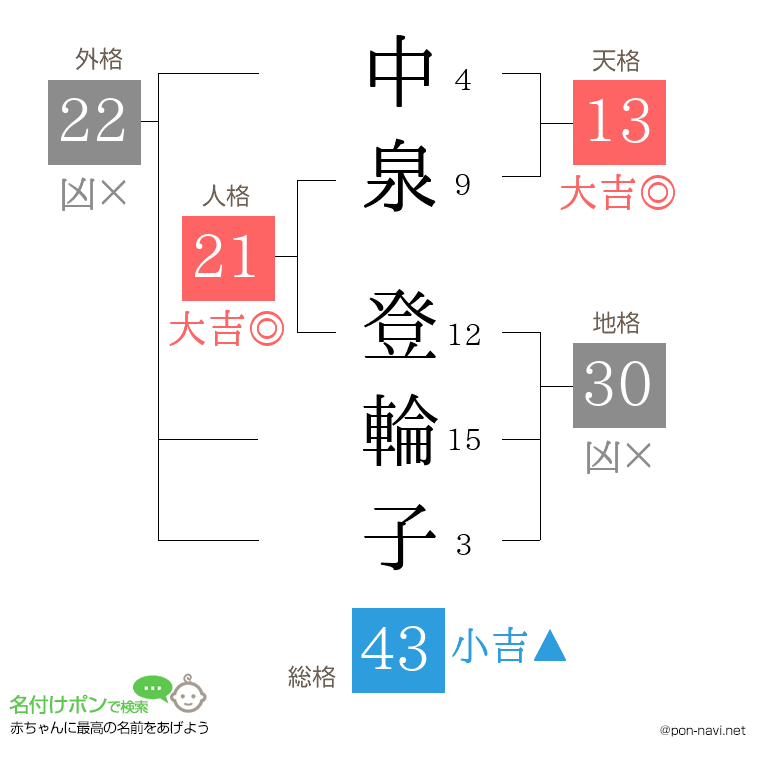 中泉 登輪子さんの姓名判断結果