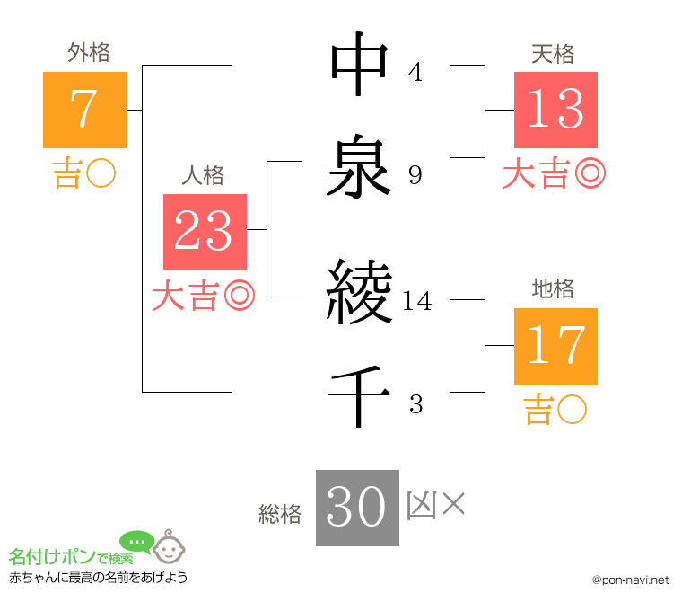 中泉 綾千さんの姓名判断結果