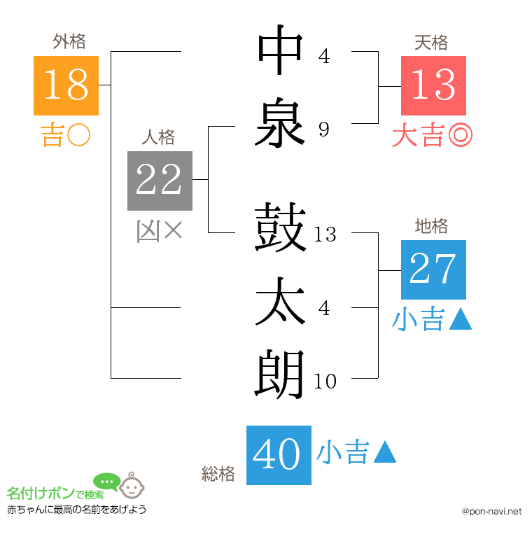 中泉 鼓太朗さんの姓名判断結果