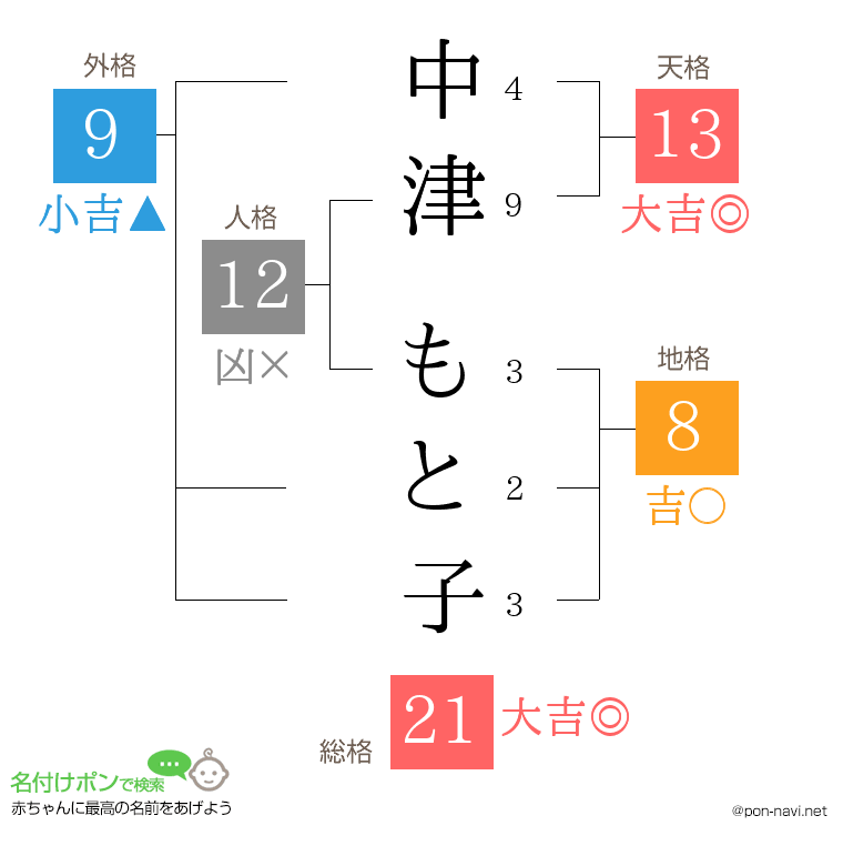 中津 もと子さんの姓名判断結果