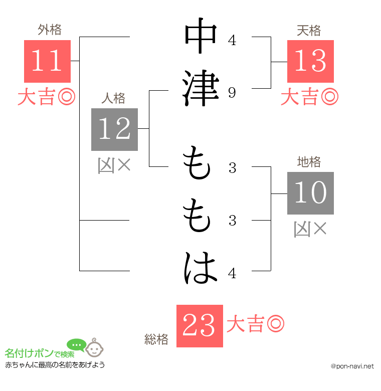 中津 ももはさんの姓名判断結果