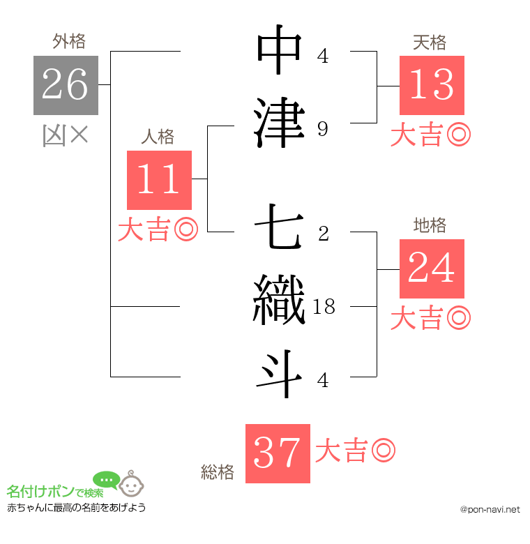 中津 七織斗さんの姓名判断結果