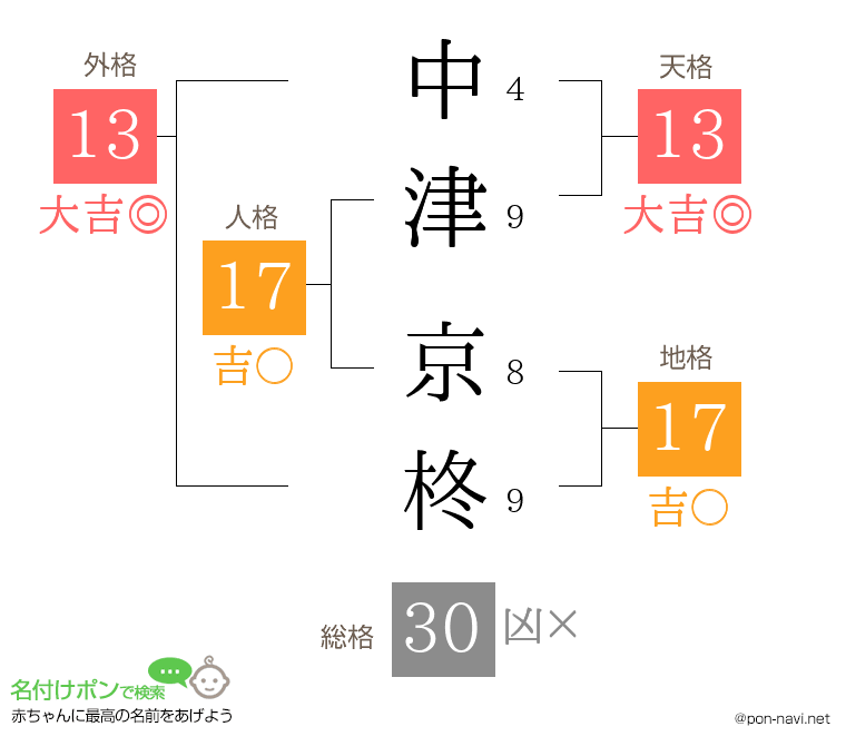 中津 京柊さんの姓名判断結果