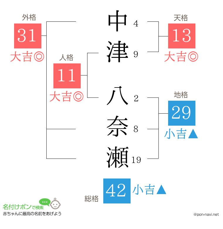中津 八奈瀬さんの姓名判断結果