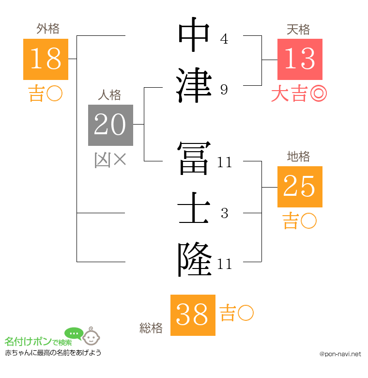 中津 冨士隆さんの姓名判断結果