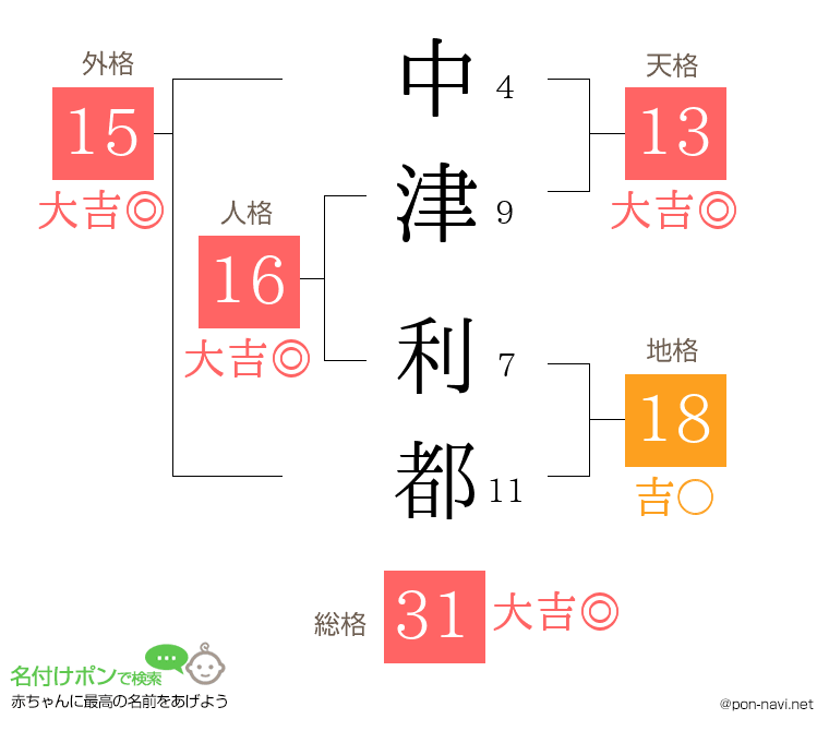 中津 利都さんの姓名判断結果