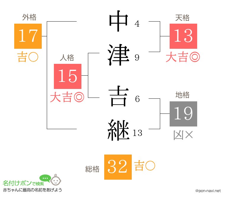 中津 吉継さんの姓名判断結果