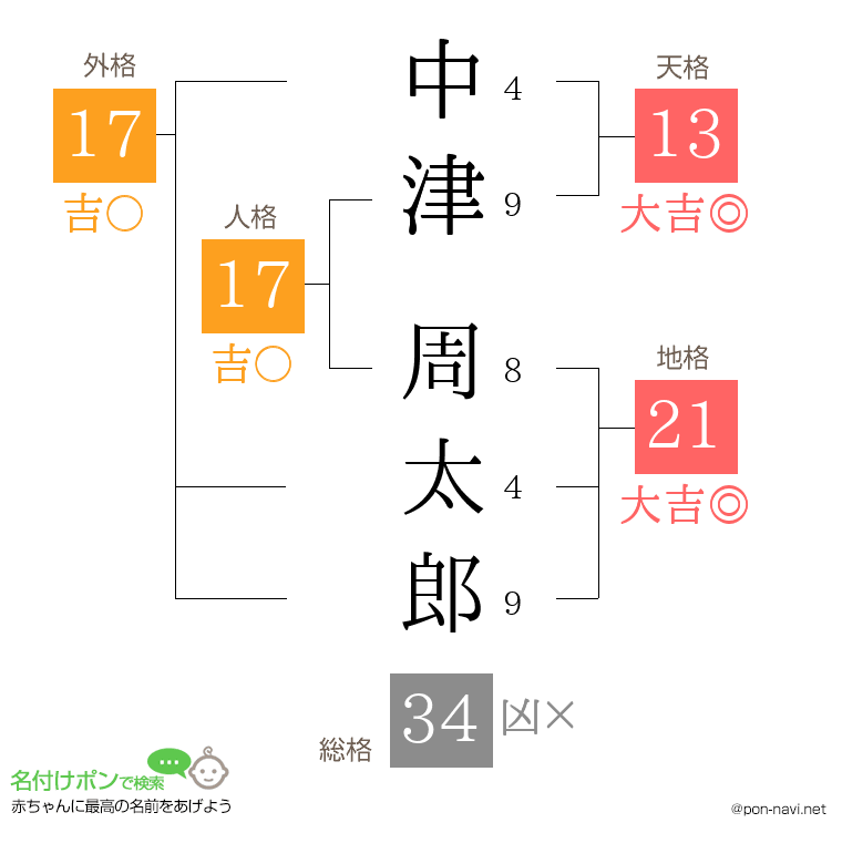 中津 周太郎さんの姓名判断結果