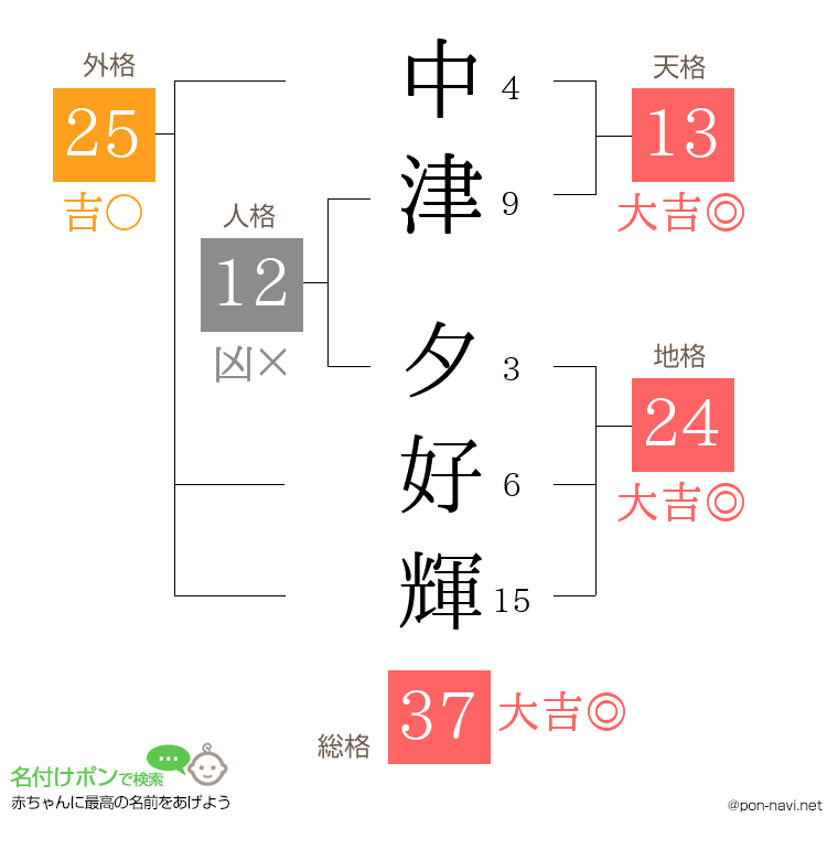 中津 夕好輝さんの姓名判断結果