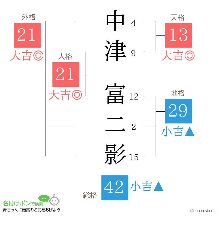中津 富二影さんの姓名判断結果