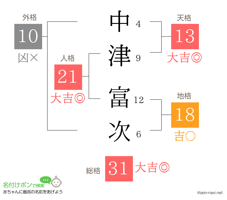 中津 富次さんの姓名判断結果