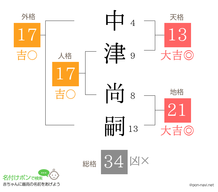 中津 尚嗣さんの姓名判断結果