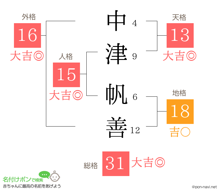 中津 帆善さんの姓名判断結果