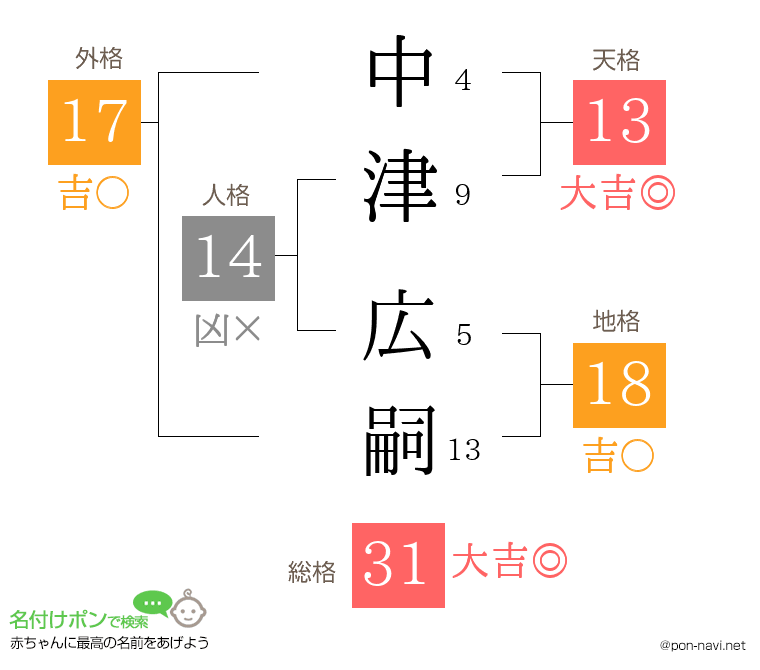 中津 広嗣さんの姓名判断結果