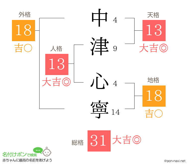 中津 心寧さんの姓名判断結果