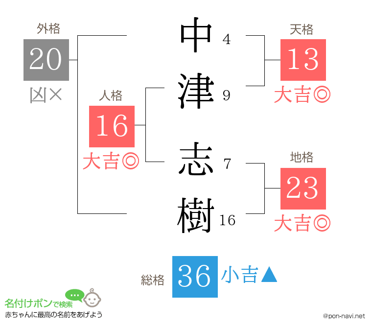 中津 志樹さんの姓名判断結果