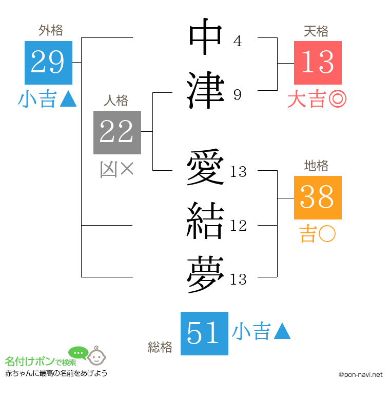 中津 愛結夢さんの姓名判断結果