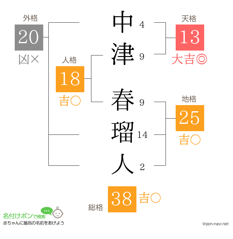 中津 春瑠人さんの姓名判断結果