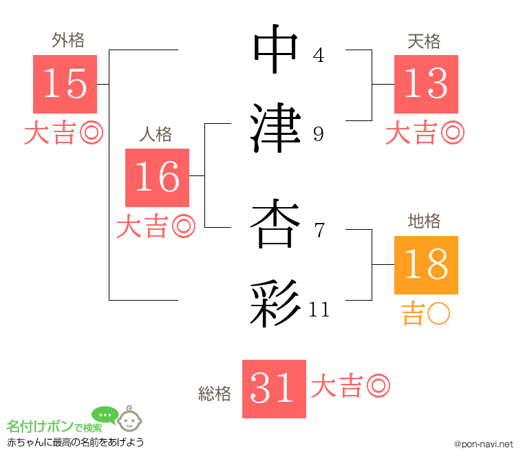 中津 杏彩さんの姓名判断結果