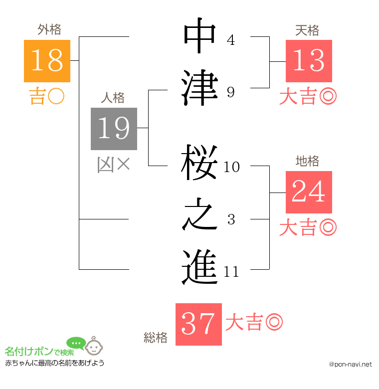 中津 桜之進さんの姓名判断結果