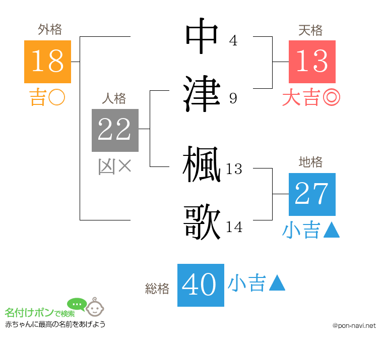 中津 楓歌さんの姓名判断結果